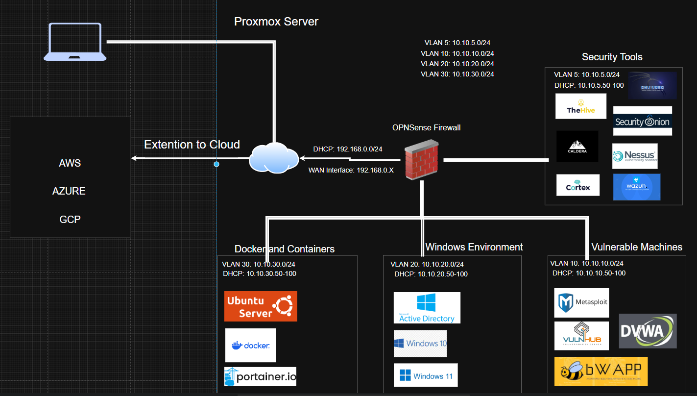 Homelab Project V117 Overview